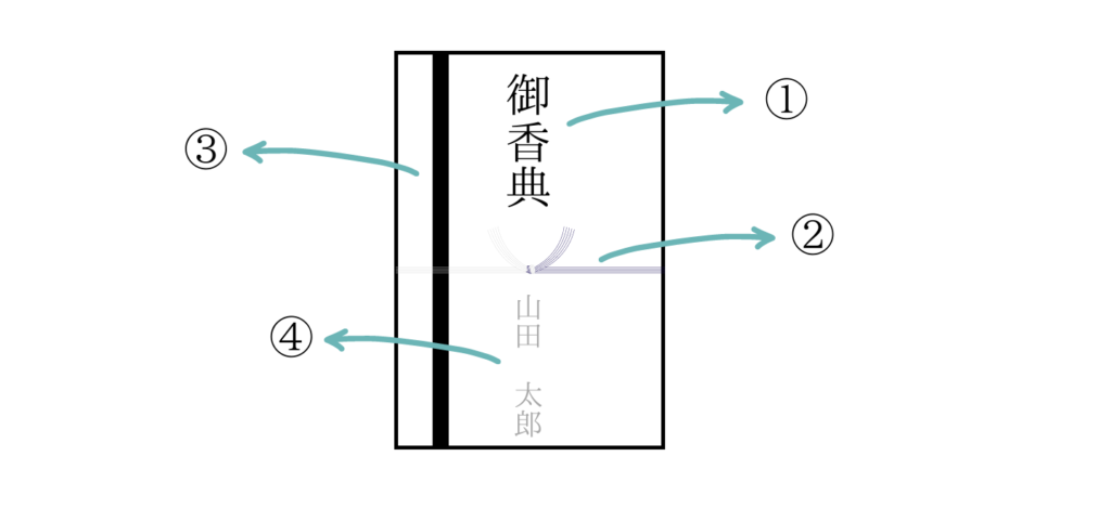 香典袋　表書き　仏式　書き方