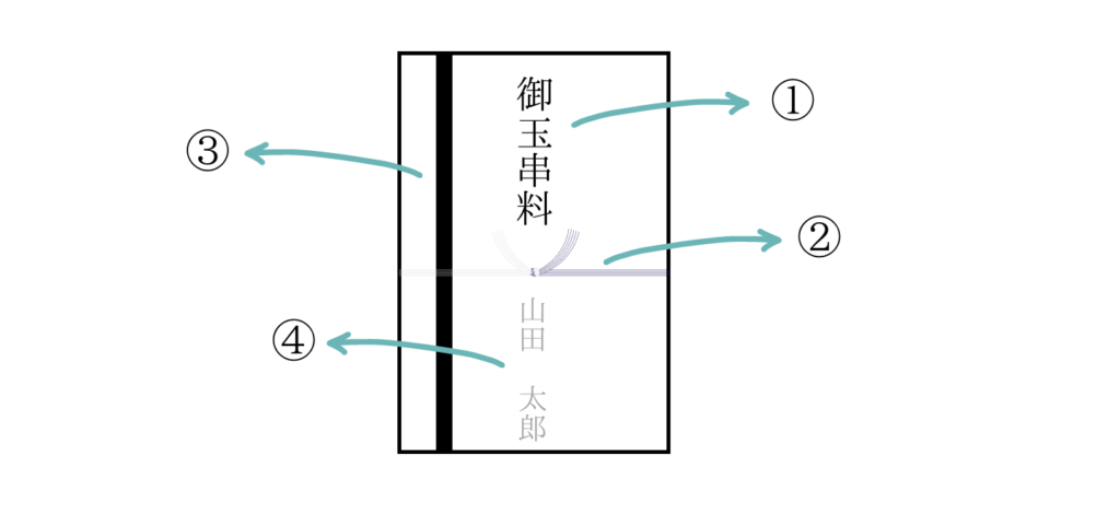 香典袋　表書き　神式　書き方