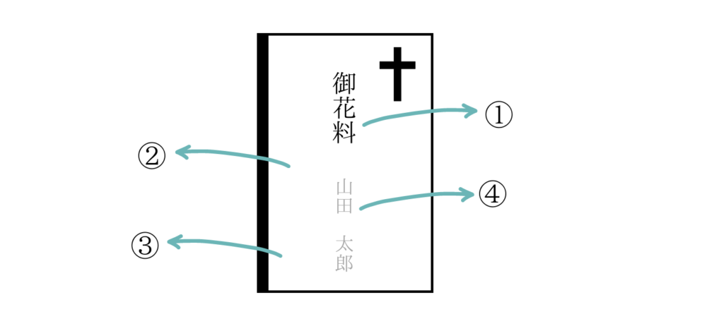 香典袋　表書き　キリスト教式　書き方