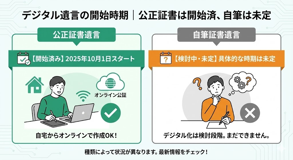 デジタル遺言はいつから使える?【結論】